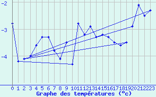 Courbe de tempratures pour Gornergrat