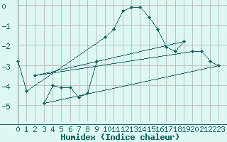 Courbe de l'humidex pour Fahy (Sw)
