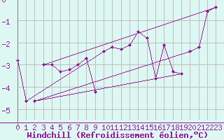 Courbe du refroidissement olien pour Constance (All)