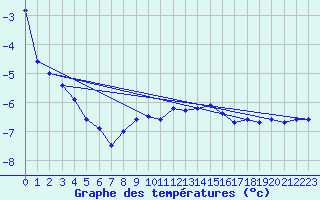 Courbe de tempratures pour Galzig