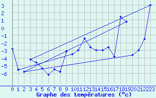 Courbe de tempratures pour Plaffeien-Oberschrot