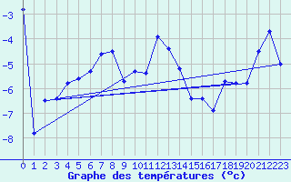 Courbe de tempratures pour Vardo Ap