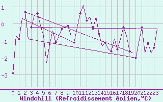 Courbe du refroidissement olien pour Vlieland