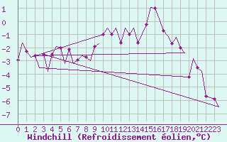 Courbe du refroidissement olien pour Laupheim