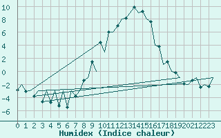 Courbe de l'humidex pour Tirgu Mures