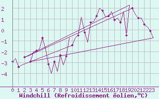 Courbe du refroidissement olien pour Muenster / Osnabrueck