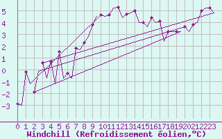 Courbe du refroidissement olien pour Visby Flygplats