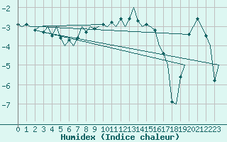 Courbe de l'humidex pour Hemavan