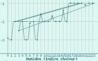 Courbe de l'humidex pour Murmansk