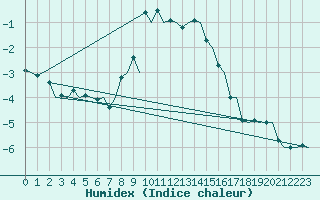 Courbe de l'humidex pour Bronnoysund / Bronnoy