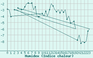 Courbe de l'humidex pour Umea Flygplats