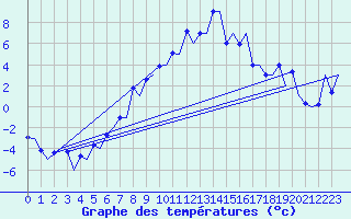 Courbe de tempratures pour Samedam-Flugplatz