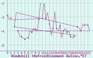 Courbe du refroidissement olien pour Honningsvag / Valan