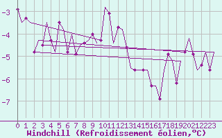 Courbe du refroidissement olien pour Krakow