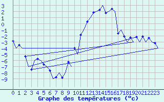 Courbe de tempratures pour Samedam-Flugplatz