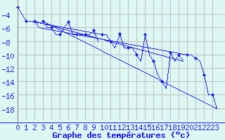 Courbe de tempratures pour Murmansk