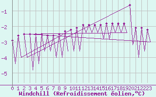 Courbe du refroidissement olien pour Jyvaskyla