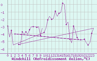 Courbe du refroidissement olien pour Samedam-Flugplatz