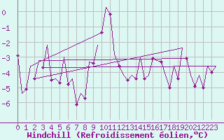 Courbe du refroidissement olien pour Eindhoven (PB)