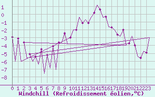 Courbe du refroidissement olien pour Frankfort (All)