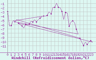 Courbe du refroidissement olien pour Lechfeld