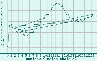 Courbe de l'humidex pour Timisoara