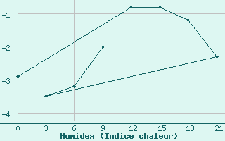 Courbe de l'humidex pour Lodejnoe Pole