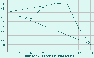 Courbe de l'humidex pour Polock