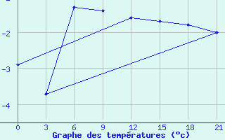 Courbe de tempratures pour Gdov