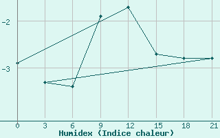 Courbe de l'humidex pour Chernihiv