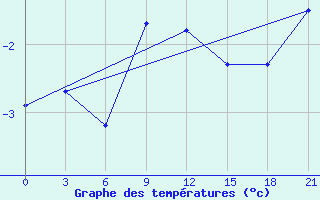 Courbe de tempratures pour Gotnja