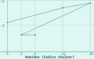 Courbe de l'humidex pour Opochka