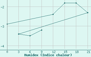 Courbe de l'humidex pour Askino