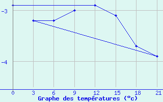 Courbe de tempratures pour Ust