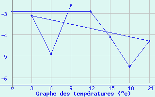 Courbe de tempratures pour Krasnyy Kholm