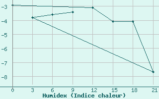 Courbe de l'humidex pour Pereljub