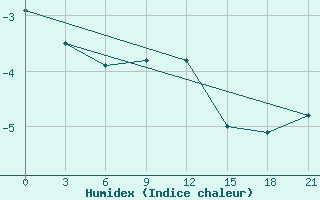 Courbe de l'humidex pour Livny