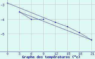 Courbe de tempratures pour Sura