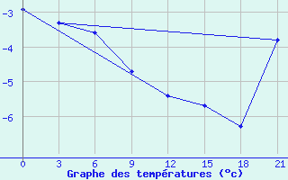 Courbe de tempratures pour Cape Svedskij