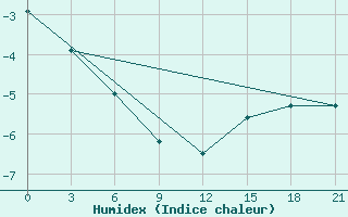 Courbe de l'humidex pour Aleksandrov-Gaj