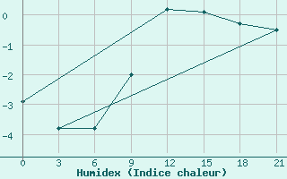 Courbe de l'humidex pour Majkop