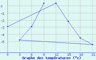 Courbe de tempratures pour Novoannenskij