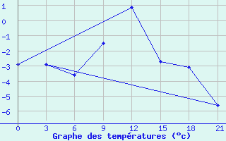 Courbe de tempratures pour Poretskoe