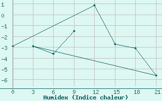 Courbe de l'humidex pour Poretskoe