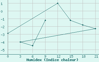 Courbe de l'humidex pour Vasilevici