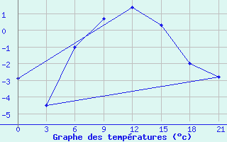 Courbe de tempratures pour Krasnyj Kut