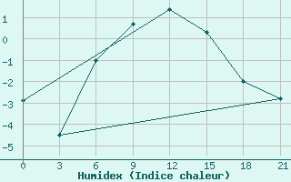 Courbe de l'humidex pour Krasnyj Kut