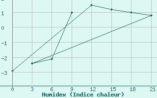 Courbe de l'humidex pour Zestafoni