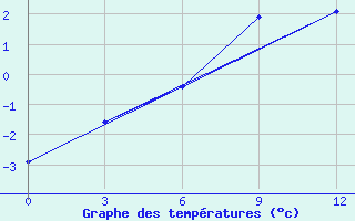 Courbe de tempratures pour Verhneimbatsk