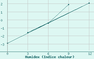 Courbe de l'humidex pour Verhneimbatsk